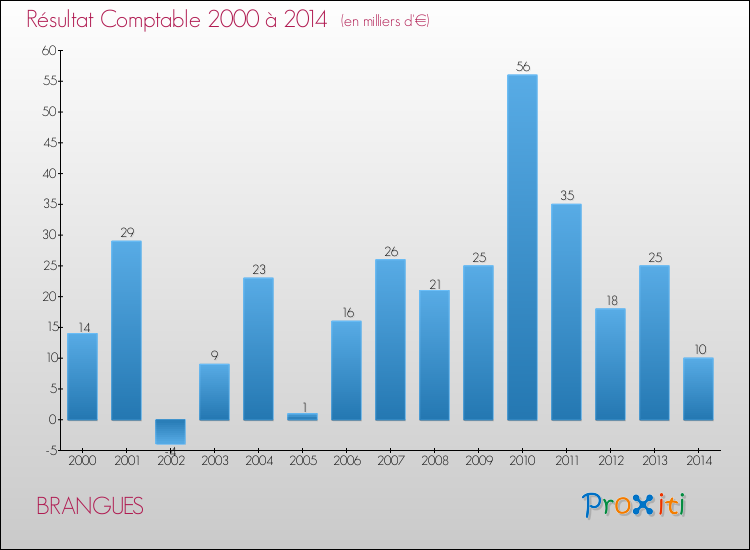 Evolution du résultat comptable pour la commune de BRANGUES de 2000 à 2014 Evolution du résultat comptable pour BRANGUES de 2000 à 2014