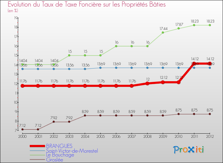Evolution du taux de la taxe foncière sur le bati pour BRANGUES et les communes proches de 2000 à 2012 Comparaison des taux de taxe foncière sur le bati pour BRANGUES et les communes voisines de 2000 à 2012