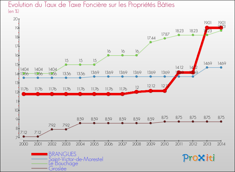 Evolution du taux de la taxe foncière sur le bati pour BRANGUES et les communes proches de 2000 à 2014 Comparaison des taux de taxe foncière sur le bati pour BRANGUES et les communes voisines de 2000 à 2014