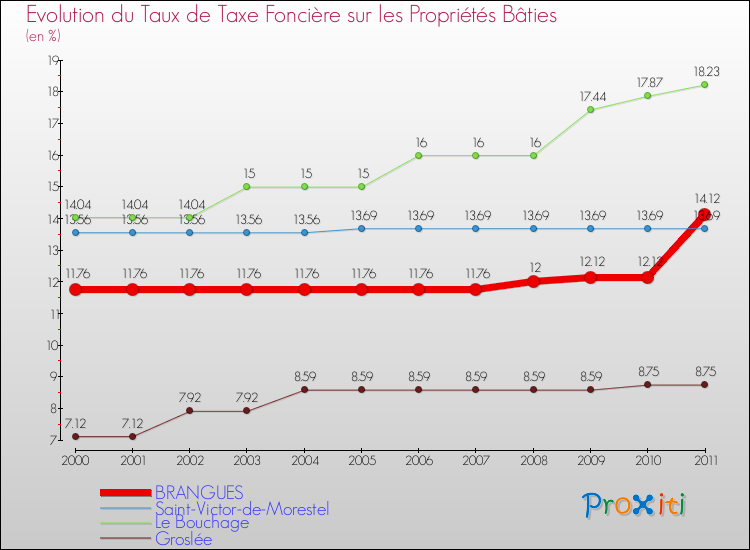 Evolution du taux de la taxe foncière sur le bati pour BRANGUES et les communes proches Comparaison des taux de taxe foncière sur le bati pour BRANGUES et les communes voisines