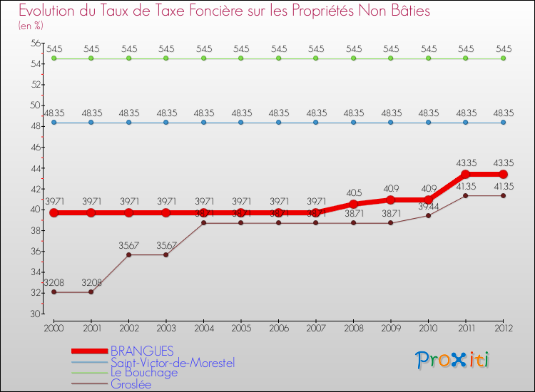 Evolution du taux de la taxe foncière sur les immeubles et terrains non batis pour BRANGUES et les communes proches de 2000 à 2012 Comparaison des taux de la taxe foncière sur les immeubles et terrains non batis pour BRANGUES et les communes voisines de 2000 à 2012