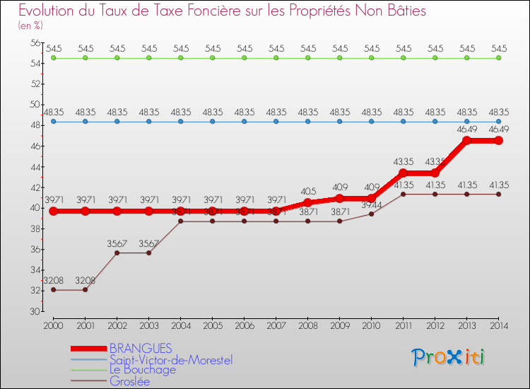 Evolution du taux de la taxe foncière sur les immeubles et terrains non batis pour BRANGUES et les communes proches de 2000 à 2014 Comparaison des taux de la taxe foncière sur les immeubles et terrains non batis pour BRANGUES et les communes voisines de 2000 à 2014