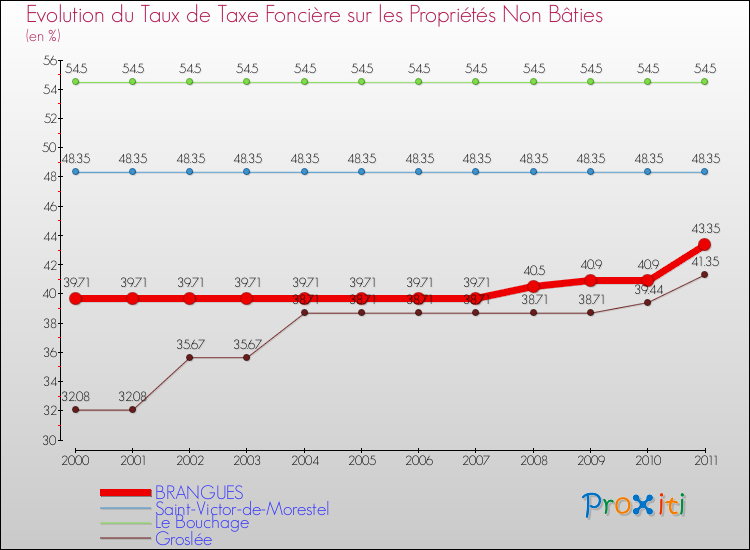 Evolution du taux de la taxe foncière sur les immeubles et terrains non batis pour BRANGUES et les communes proches Comparaison des taux de la taxe foncière sur les immeubles et terrains non batis pour BRANGUES et les communes voisines