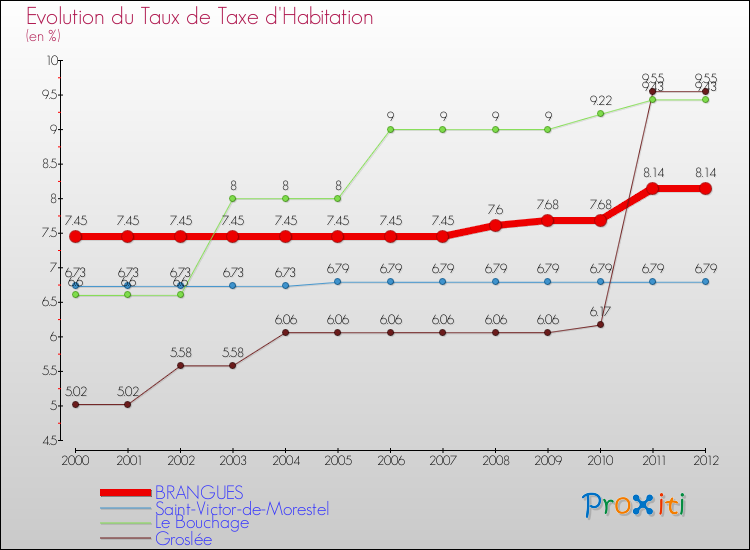 Evolution du taux de la taxe d'habitation pour BRANGUES et les communes proches Comparaison des taux de la taxe d'habitation pour BRANGUES et les communes voisines