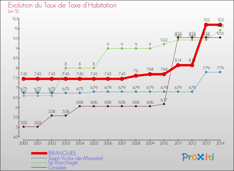 Evolution du taux de la taxe d'habitation pour BRANGUES et les communes proches de 2000 à 2014 Comparaison des taux de la taxe d'habitation pour BRANGUES et les communes voisines de 2000 à 2014