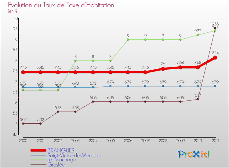 Evolution du taux de la taxe d'habitation pour BRANGUES et les communes proches Comparaison des taux de la taxe d'habitation pour BRANGUES et les communes voisines