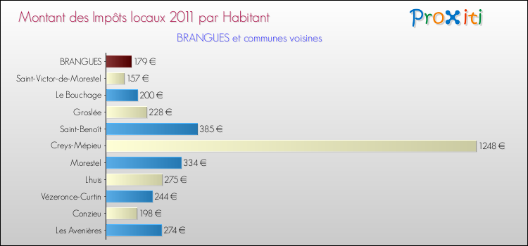 Montant des impôts locaux par Habitant pour BRANGUES et les communes proches Comparaison des impôts locaux par habitant pour BRANGUES et les communes voisines