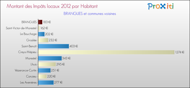 Montant des impôts locaux par Habitant pour BRANGUES et les communes proches Comparaison des impôts locaux par habitant pour BRANGUES et les communes voisines
