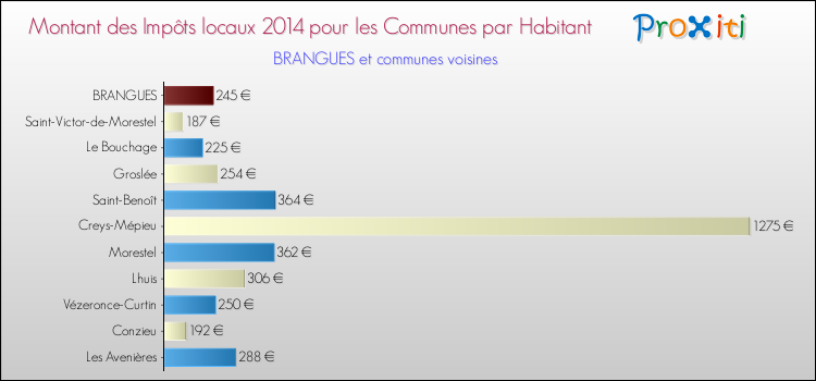 Montant des impôts locaux par Habitant pour BRANGUES et les communes proches en 2014 Comparaison des impôts locaux par habitant pour BRANGUES et les communes voisines en 2014
