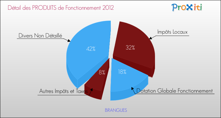 Décomposition du Budget de Fonctionnement 2012 de la commune de BRANGUES Budget de Fonctionnement 2012 pour la commune de BRANGUES