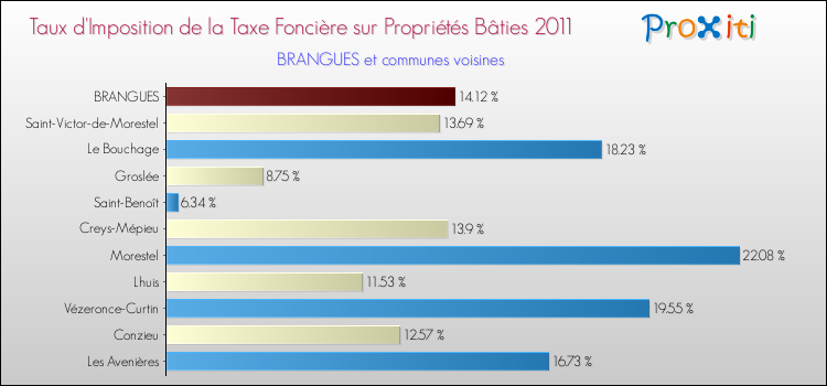 Taux d'imposition de la taxe foncière sur le bati 2011 pour BRANGUES et les communes proches Comparaison des taux d'imposition de la taxe foncière sur le bati 2011 pour BRANGUES et les communes voisines