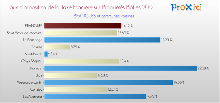 Taux d'imposition de la taxe foncière sur le bati 2012 pour BRANGUES et les communes proches Comparaison des taux d'imposition de la taxe foncière sur le bati 2012 pour BRANGUES et les communes voisines