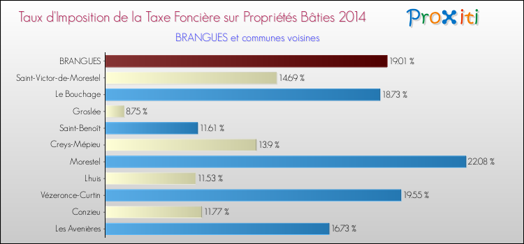 Taux d'imposition de la taxe foncière sur le bati 2014 pour BRANGUES et les communes proches Comparaison des taux d'imposition de la taxe foncière sur le bati 2014 pour BRANGUES et les communes voisines