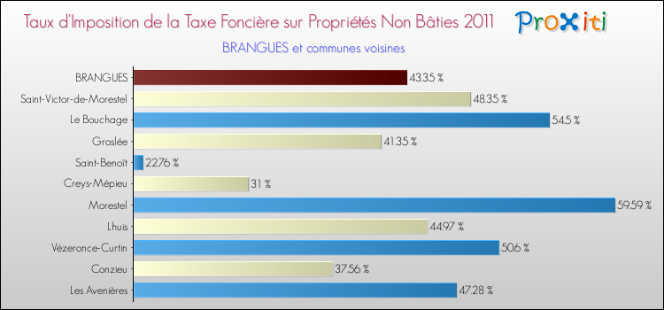 Taux d'imposition de la taxe foncière sur les immeubles et terrains non batis 2011 pour BRANGUES et les communes proches Comparaison des taux d'imposition de la taxe foncière sur les immeubles et terrains non batis 2011 pour BRANGUES et les communes voisines