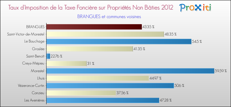 Taux d'imposition de la taxe foncière sur les immeubles et terrains non batis 2012 pour BRANGUES et les communes proches Comparaison des taux d'imposition de la taxe foncière sur les immeubles et terrains non batis 2012 pour BRANGUES et les communes voisines