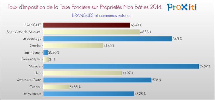 Taux d'imposition de la taxe foncière sur les immeubles et terrains non batis 2014 pour BRANGUES et les communes proches Comparaison des taux d'imposition de la taxe foncière sur les immeubles et terrains non batis 2014 pour BRANGUES et les communes voisines