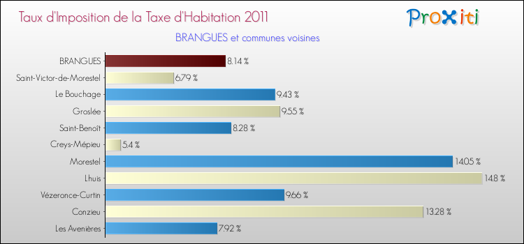 Taux d'imposition de la taxe d'habitation 2011 pour BRANGUES et les communes proches Comparaison des taux d'imposition de la taxe d'habitation 2011 pour BRANGUES et les communes voisines