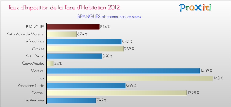 Taux d'imposition de la taxe d'habitation 2012 pour BRANGUES et les communes proches Comparaison des taux d'imposition de la taxe d'habitation 2012 pour BRANGUES et les communes voisines