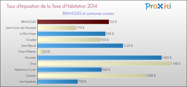 Taux d'imposition de la taxe d'habitation 2014 pour BRANGUES et les communes proches Comparaison des taux d'imposition de la taxe d'habitation 2014 pour BRANGUES et les communes voisines