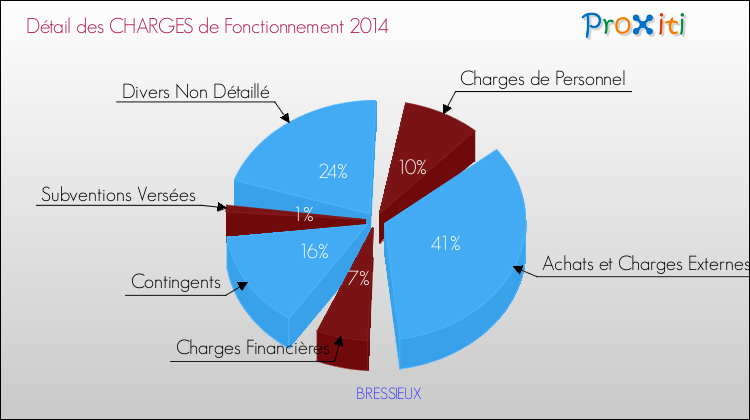 Décomposition des Charges de Fonctionnement 2014 de la commune de BRESSIEUX Charges de Fonctionnement 2014 pour la commune de BRESSIEUX