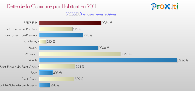 Dette par habitant de la commune en 2011 pour BRESSIEUX et les communes proches Comparaison de la dette par habitant de la commune en 2011 pour BRESSIEUX et les communes voisines