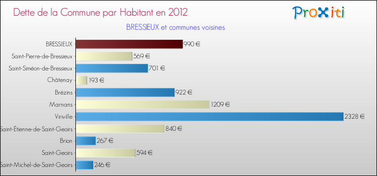 Dette par habitant de la commune en 2012 pour BRESSIEUX et les communes proches Comparaison de la dette par habitant de la commune en 2012 pour BRESSIEUX et les communes voisines