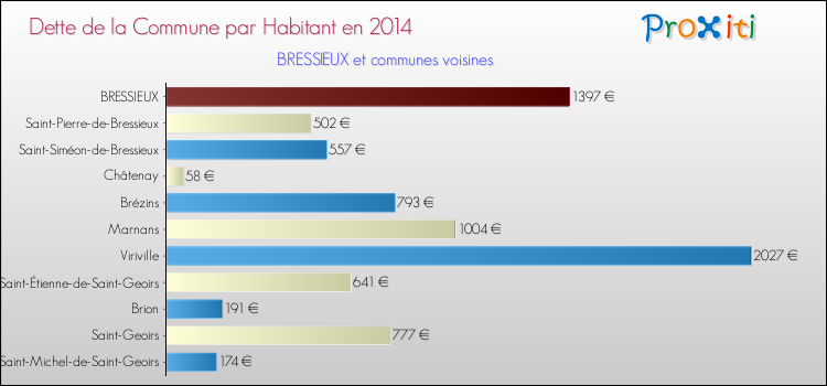 Dette par habitant de la commune en 2014 pour BRESSIEUX et les communes proches Comparaison de la dette par habitant de la commune en 2014 pour BRESSIEUX et les communes voisines