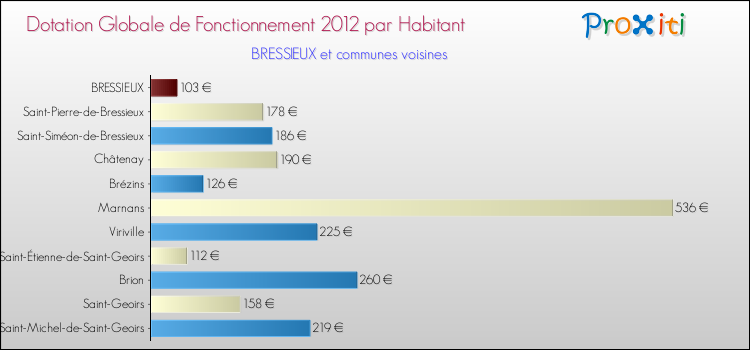 Montant des dotations globales de fonctionnement DGF par Habitant pour BRESSIEUX et les communes proches Comparaison des des dotations globales de fonctionnement DGF par habitant pour BRESSIEUX et les communes voisines