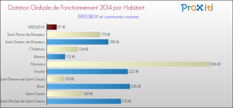 Montant des dotations globales de fonctionnement DGF par Habitant pour BRESSIEUX et les communes proches en 2014. Comparaison des des dotations globales de fonctionnement DGF par habitant pour BRESSIEUX et les communes voisines en 2014.