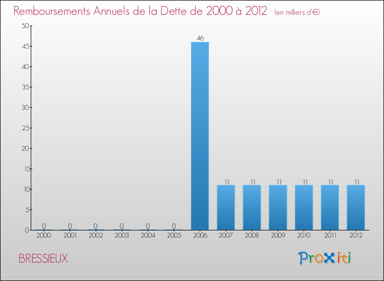 Evolution de l'annuité de la dette pour la commune de BRESSIEUX de 2000 à 2012 Annuités de la dette pour BRESSIEUX de 2000 à 2012