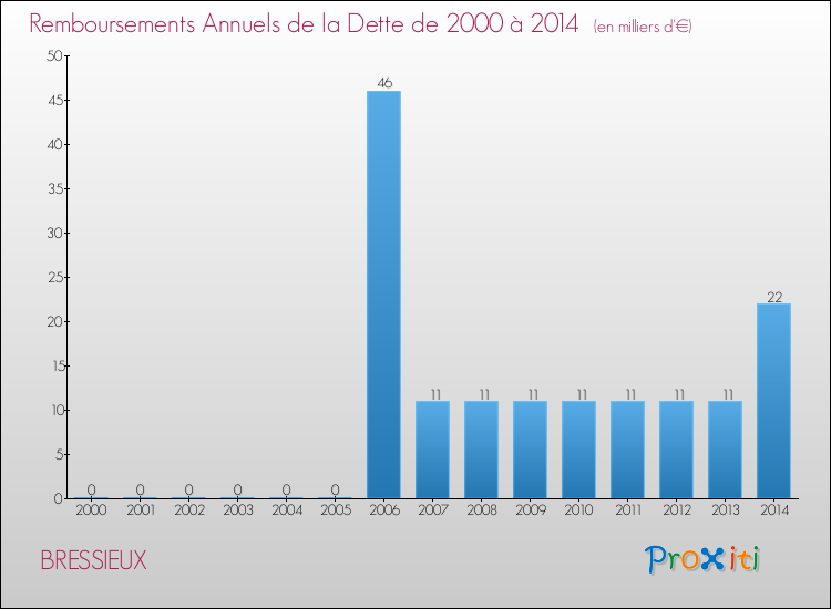 Evolution de l'annuité de la dette pour la commune de BRESSIEUX de 2000 à 2014 Annuités de la dette pour BRESSIEUX de 2000 à 2014