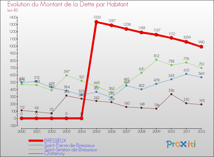 Evolution de la dette par habitant pour la commune de BRESSIEUX et les communes proches de 2000 à 2012 Comparaison de la dette par habitant pour BRESSIEUX et les communes voisines de 2000 à 2012