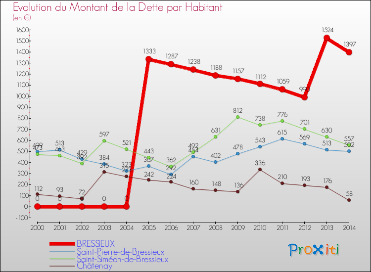 Evolution de la dette par habitant pour la commune de BRESSIEUX et les communes proches de 2000 à 2014 Comparaison de la dette par habitant pour BRESSIEUX et les communes voisines de 2000 à 2014