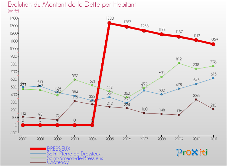 Evolution de la dette par habitant pour la commune de BRESSIEUX et les communes proches Comparaison de la dette par habitant pour BRESSIEUX et les communes voisines