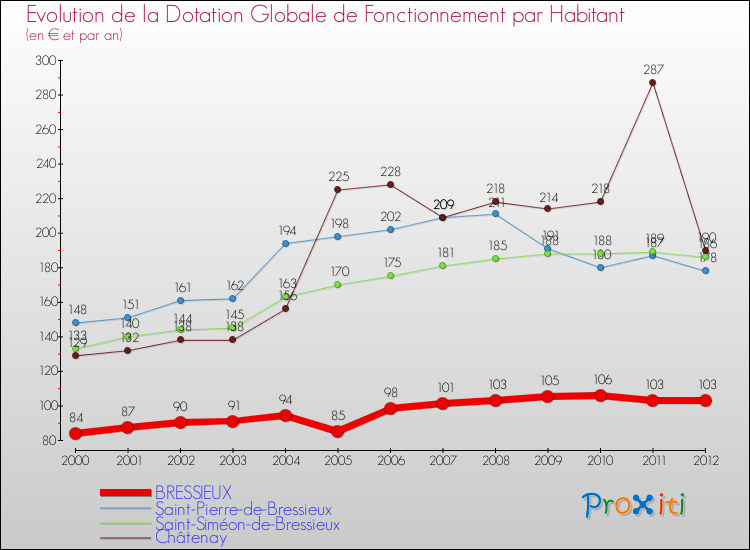Evolution et montant de la dotation globale de fonctionnement par Habitant pour BRESSIEUX et les communes proches Comparaison des dotations globales de fonctionnement par habitant pour BRESSIEUX et les communes voisines