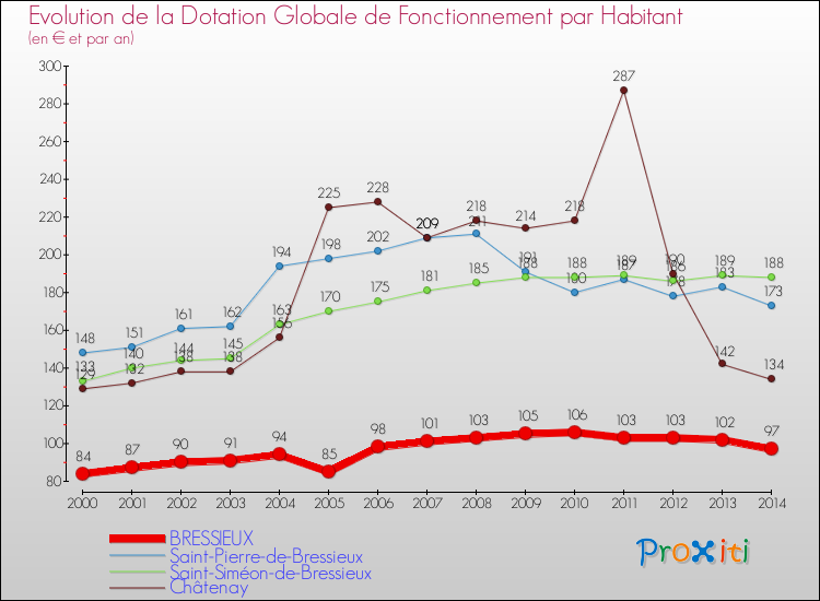 Evolution et montant de la dotation globale de fonctionnement par Habitant pour BRESSIEUX et les communes proches de 2000 à 2014. Comparaison des dotations globales de fonctionnement par habitant pour BRESSIEUX et les communes voisines de 2000 à 2014.