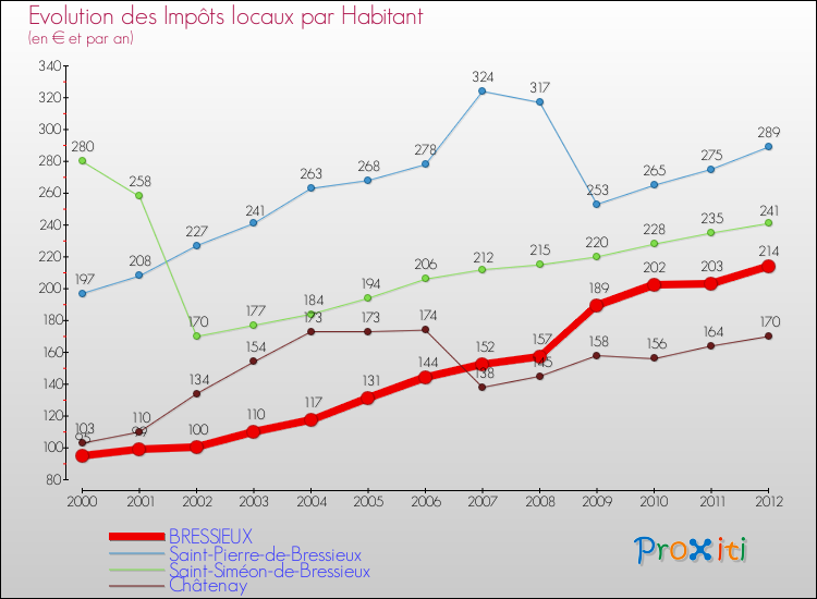 Evolution et montant des impôts locaux par Habitant pour BRESSIEUX et les communes proches Comparaison des impôts locaux par habitant pour BRESSIEUX et les communes voisines