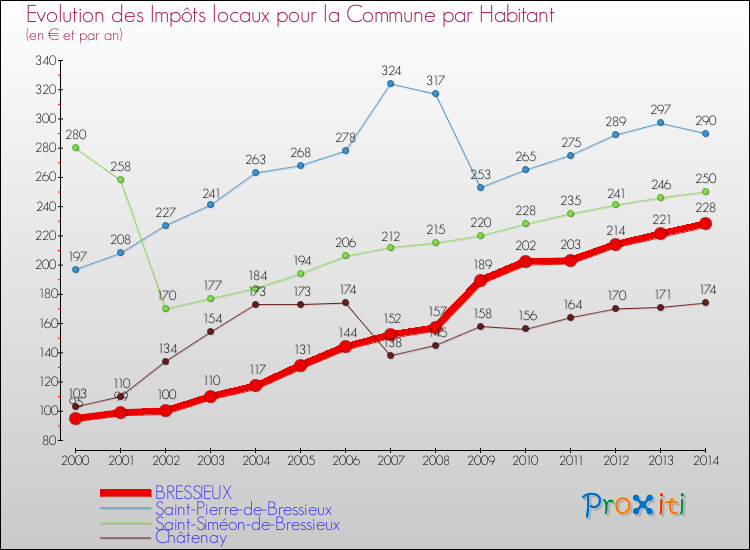 Evolution et montant des impôts locaux par Habitant pour BRESSIEUX et les communes proches de 2000 à 2014 Comparaison des impôts locaux par habitant pour BRESSIEUX et les communes voisines de 2000 à 2014