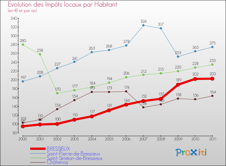 Evolution et montant des impôts locaux par Habitant pour BRESSIEUX et les communes proches Comparaison des impôts locaux par habitant pour BRESSIEUX et les communes voisines