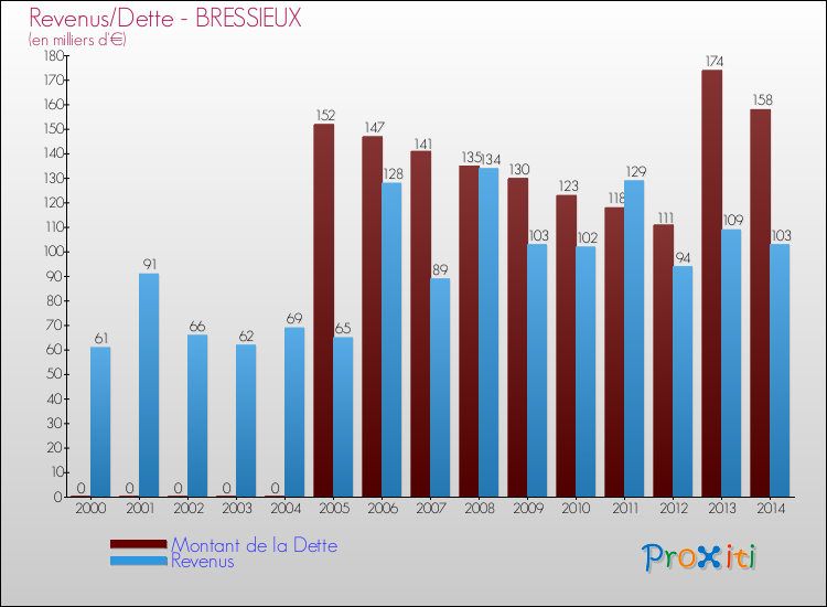Evolution comparée de la dette et des revenus pour la commune de BRESSIEUX de 2000 à 2014 Comparaison de la dette et des revenus pour BRESSIEUX de 2000 à 2014