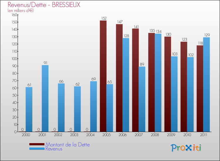 Evolution comparée de la dette et des revenus pour la commune de BRESSIEUX de 2000 à 2011 Comparaison de la dette et des revenus pour BRESSIEUX de 2000 à 2011