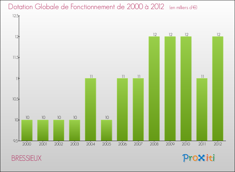 Evolution du montant de la Dotation Globale de Fonctionnement pour la commune de BRESSIEUX de 2000 à 2012 Evolution du montant de la Dotation Globale de Fonctionnement pour BRESSIEUX de 2000 à 2012