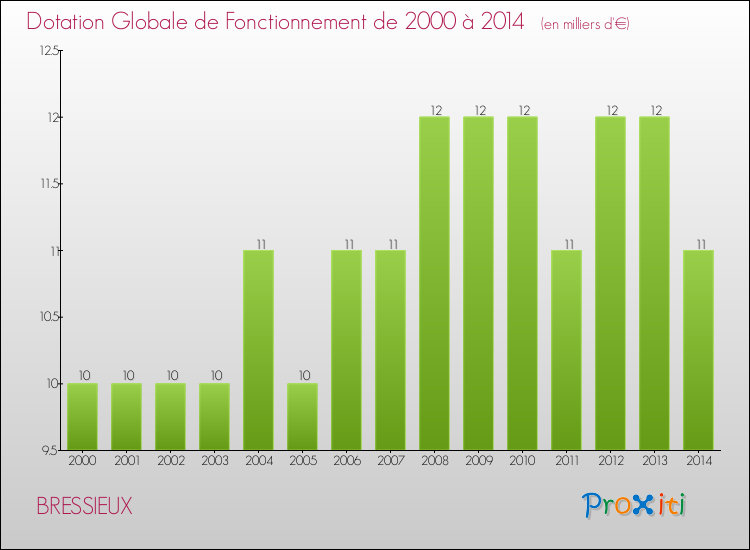 Evolution du montant de la Dotation Globale de Fonctionnement pour la commune de BRESSIEUX de 2000 à 2014 Evolution du montant de la Dotation Globale de Fonctionnement pour BRESSIEUX de 2000 à 2014