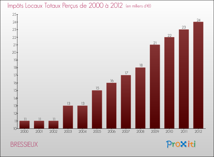 Evolution des Impôts Locaux pour la commune de BRESSIEUX de 2000 à 2012 Evolution des Impôts Locaux pour BRESSIEUX de 2000 à 2012
