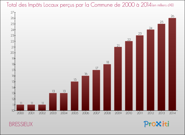 Evolution des Impôts Locaux pour la commune de BRESSIEUX de 2000 à 2014 Evolution des Impôts Locaux pour BRESSIEUX de 2000 à 2014