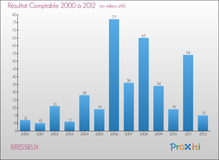 Evolution du résultat comptable pour la commune de BRESSIEUX de 2000 à 2012 Evolution du résultat comptable pour BRESSIEUX de 2000 à 2012