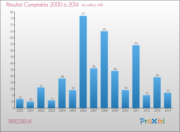 Evolution du résultat comptable pour la commune de BRESSIEUX de 2000 à 2014 Evolution du résultat comptable pour BRESSIEUX de 2000 à 2014
