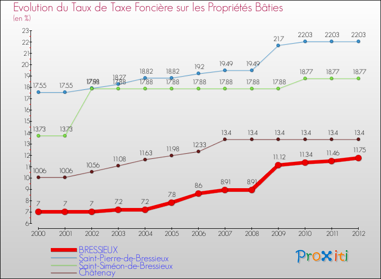 Evolution du taux de la taxe foncière sur le bati pour BRESSIEUX et les communes proches de 2000 à 2012 Comparaison des taux de taxe foncière sur le bati pour BRESSIEUX et les communes voisines de 2000 à 2012