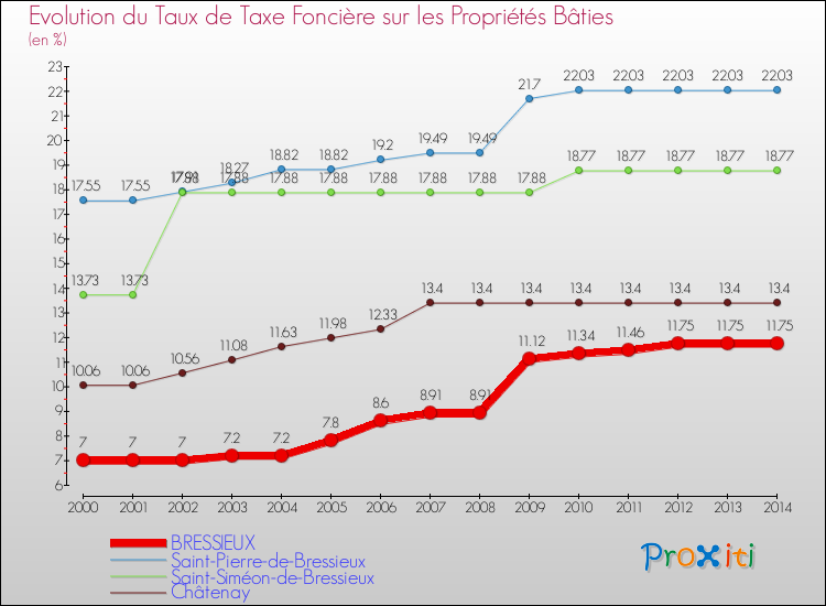 Evolution du taux de la taxe foncière sur le bati pour BRESSIEUX et les communes proches de 2000 à 2014 Comparaison des taux de taxe foncière sur le bati pour BRESSIEUX et les communes voisines de 2000 à 2014