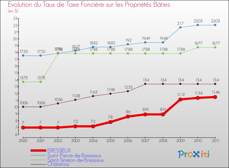 Evolution du taux de la taxe foncière sur le bati pour BRESSIEUX et les communes proches Comparaison des taux de taxe foncière sur le bati pour BRESSIEUX et les communes voisines
